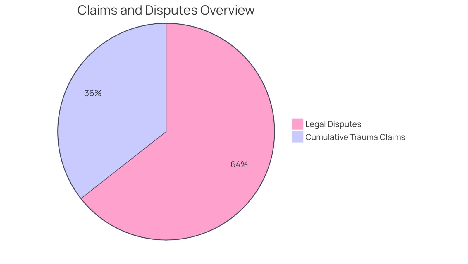 This pie chart shows how cumulative trauma claims and legal disputes fit into the bigger picture of workers' compensation cases. The blue slice represents the percentage of claims that are cumulative trauma claims, while the orange slice shows the percentage of legal disputes related to these claims. The larger the slice, the more significant that category is in the context of workers' compensation.