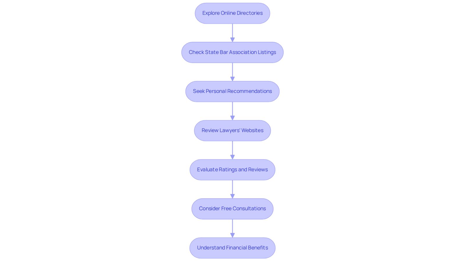 Each box represents a step in your journey to find the right lawyer. Follow the arrows to see what to do next, starting from exploring online directories to understanding the financial benefits of hiring a lawyer.