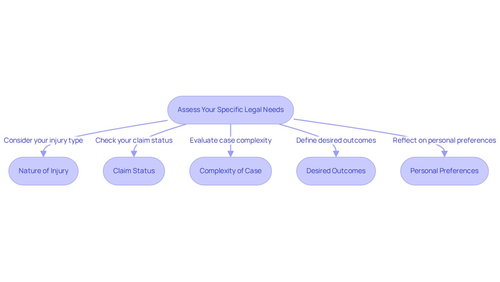 This flowchart guides you through the important factors to consider when assessing your legal needs. Start at the top and follow the arrows to explore each aspect, helping you clarify what you need from a workers' compensation lawyer.