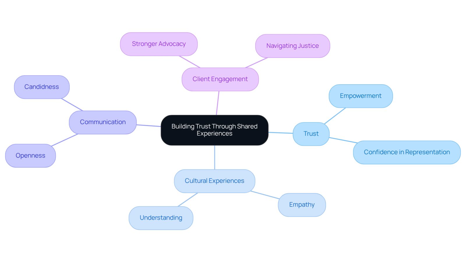 This mindmap illustrates how trust is built through shared experiences and effective communication. Each branch represents a key concept that contributes to the overall theme of trust, helping you see how they connect and support one another.