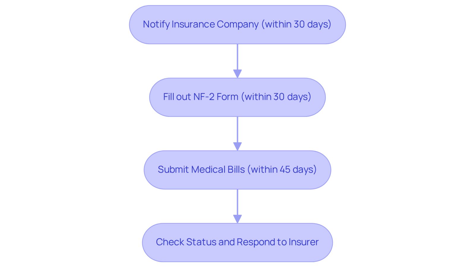 Each box represents a step in the claims process. Follow the arrows to see what you need to do next, starting from notifying your insurance company to checking the status of your claim.