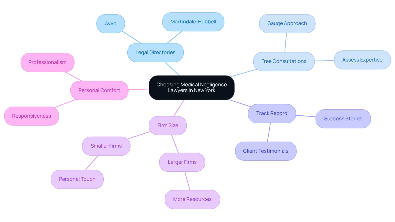 Start at the center with the main topic, then explore each branch to see important factors to consider when selecting a lawyer. Each branch represents a key area of focus, helping you visualize the steps to make an informed decision.