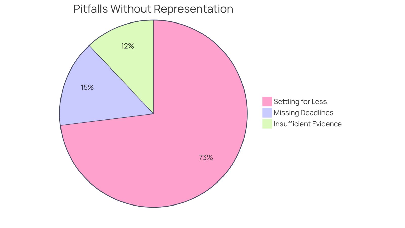 Each slice of the pie shows a common issue faced by those who navigate personal injury claims alone. The larger the slice, the more people experience that particular pitfall. This helps you understand the risks of going without legal support.