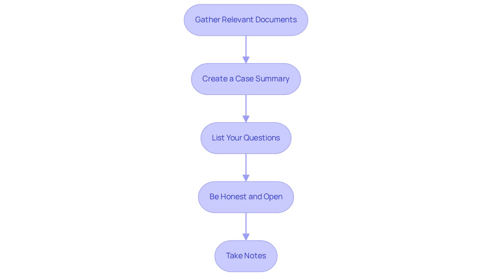 Each box represents a step you should take before meeting with a new lawyer. Follow the arrows to see the order of steps, helping you prepare effectively for your consultation.