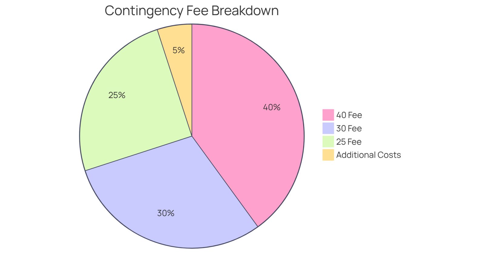 Each slice of the pie shows the percentage of the settlement that will go to legal fees. The larger the slice, the higher the fee. The 'Additional Costs' segment represents extra expenses that may arise, depending on the complexity of your case.