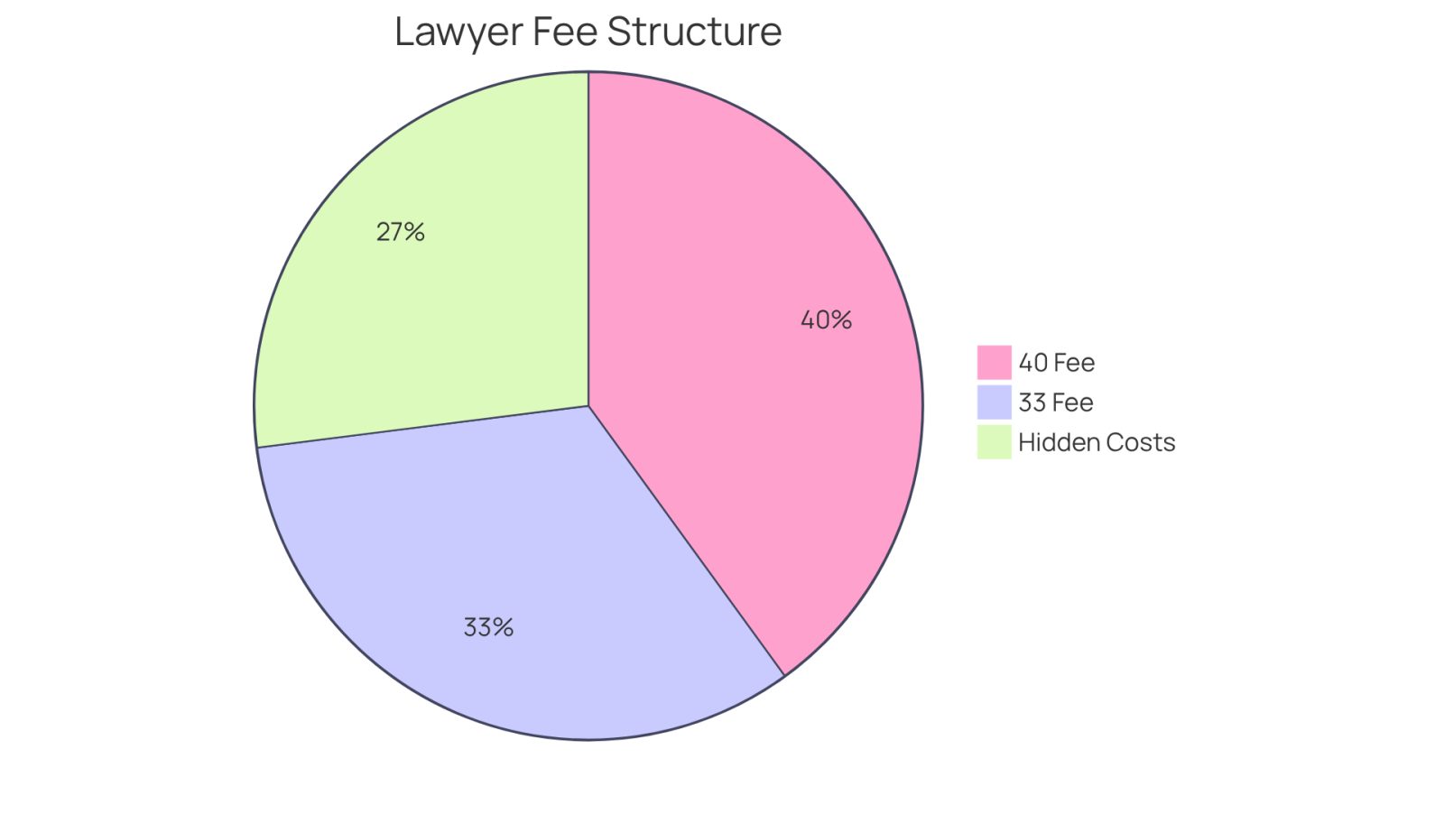 Each slice of the pie shows the percentage of the total settlement that goes to the lawyer's fees. The bigger the slice, the more it represents the fee you might pay. The smaller slice indicates potential hidden costs that could arise.