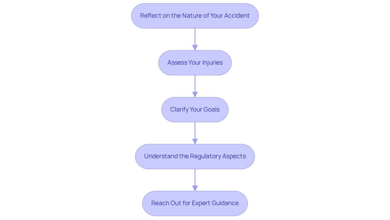 Each box represents a step in the process of finding the right legal representation. Follow the arrows to see how each step leads to the next, guiding you through the important considerations after a construction accident.