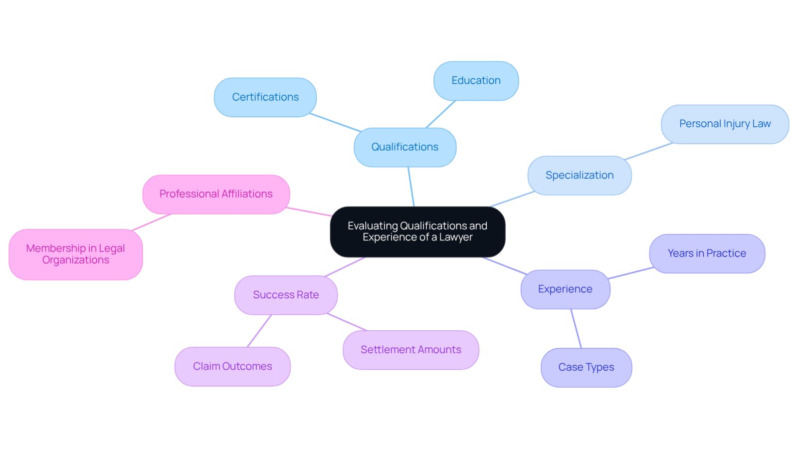 This mindmap helps you visualize the key factors to consider when choosing a lawyer. Start at the center with the main topic, then follow the branches to explore qualifications, specialization, experience, success rates, and professional affiliations. Each branch breaks down into more specific details, guiding you through the evaluation process.