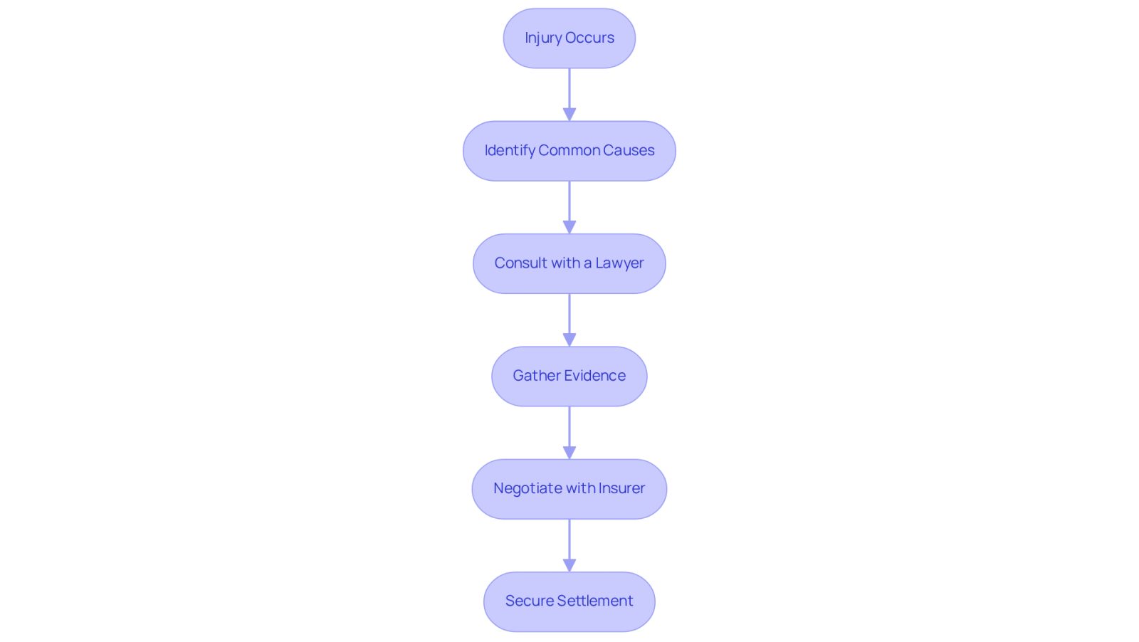 This flowchart shows the steps to take after a slip and fall injury. Start at the top with the injury, and follow the arrows down to see how to effectively negotiate with insurance companies for a fair settlement.