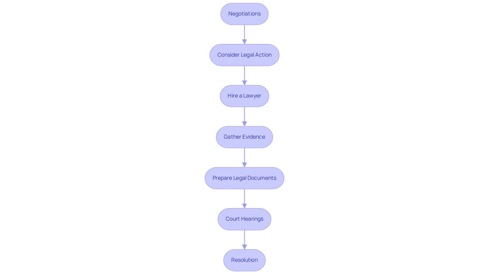 This flowchart shows the journey workers take when preparing for litigation. Each box represents a step in the process, guiding you from negotiations to court resolution. Follow the arrows to see how each step leads to the next.
