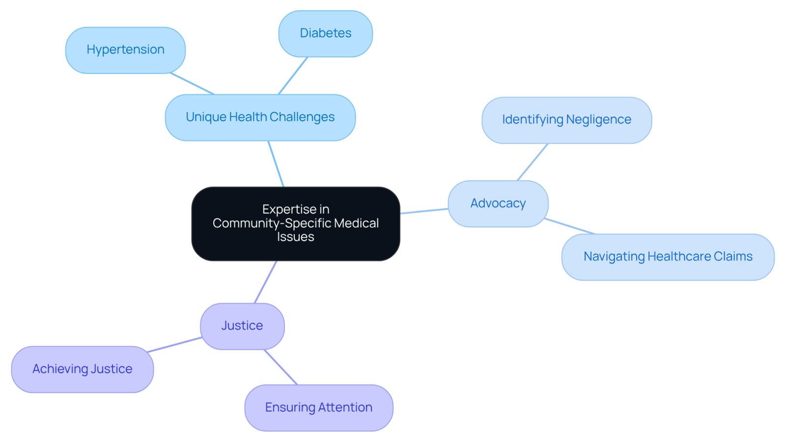 This mindmap illustrates how African American medical malpractice lawyers leverage their understanding of community health issues to advocate for justice. Each branch represents a key aspect of their expertise, showing how they connect unique health challenges to their advocacy efforts.