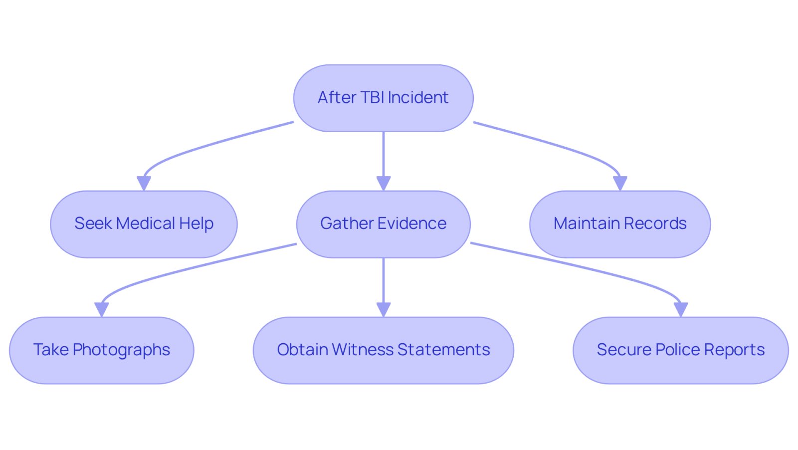 This flowchart shows the steps to take after a traumatic brain injury. Start at the top and follow the arrows to see what you should do next. Each box represents an important action to help protect your health and rights.