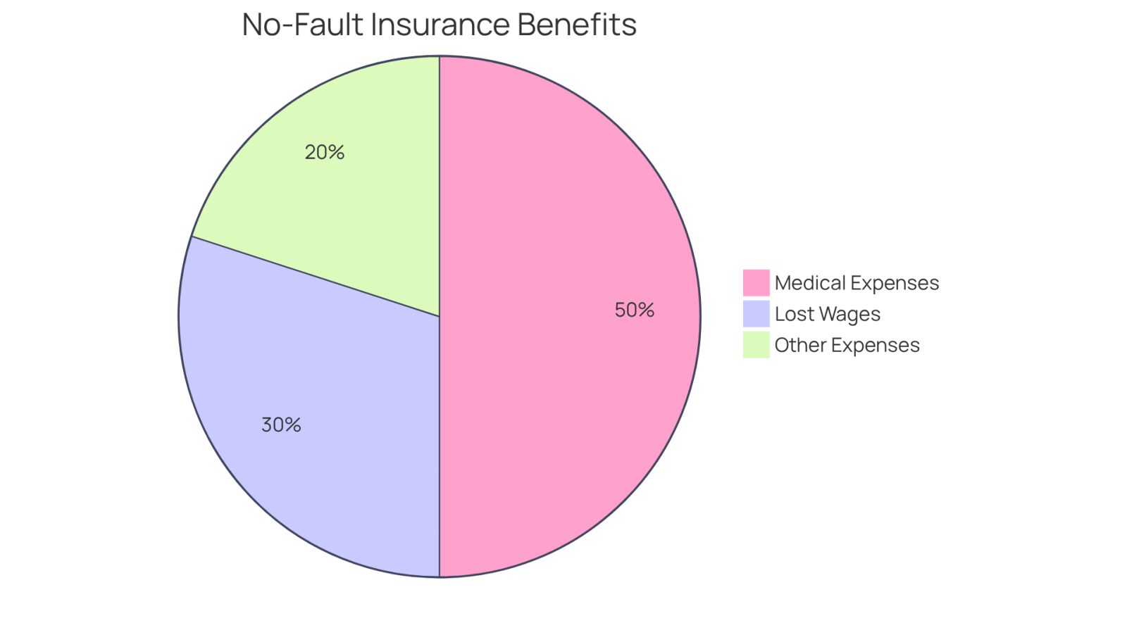This pie chart shows the different types of support you can receive from no-fault insurance after an accident. Each slice represents a benefit: the bigger the slice, the more important that benefit is in helping you recover.