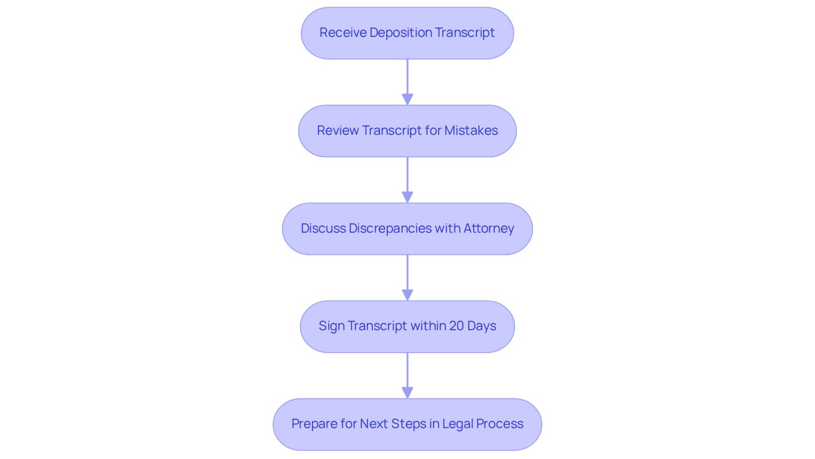 This flowchart guides you through the important steps after giving a deposition. Start by reviewing your transcript, then discuss any issues with your attorney, and remember to sign it within 20 days to keep your case on track.