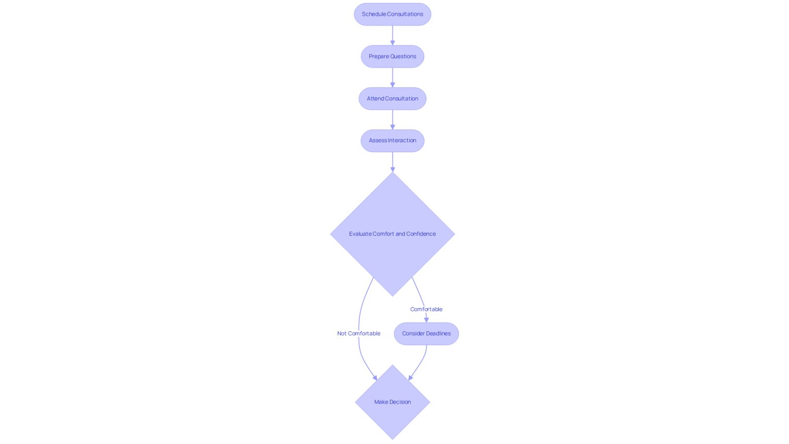 Follow the arrows to see the steps in finding a lawyer. Each box represents an action you should take, from scheduling a meeting to reflecting on your experience afterward.