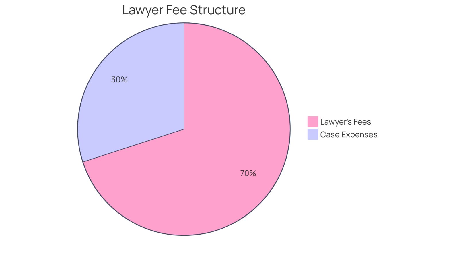 This chart shows how the costs of hiring an accident lawyer are divided. The larger slice represents the percentage of your settlement that goes to the lawyer, while the smaller slice indicates potential additional costs you might encounter. Understanding these parts can help you make informed decisions about your legal representation.