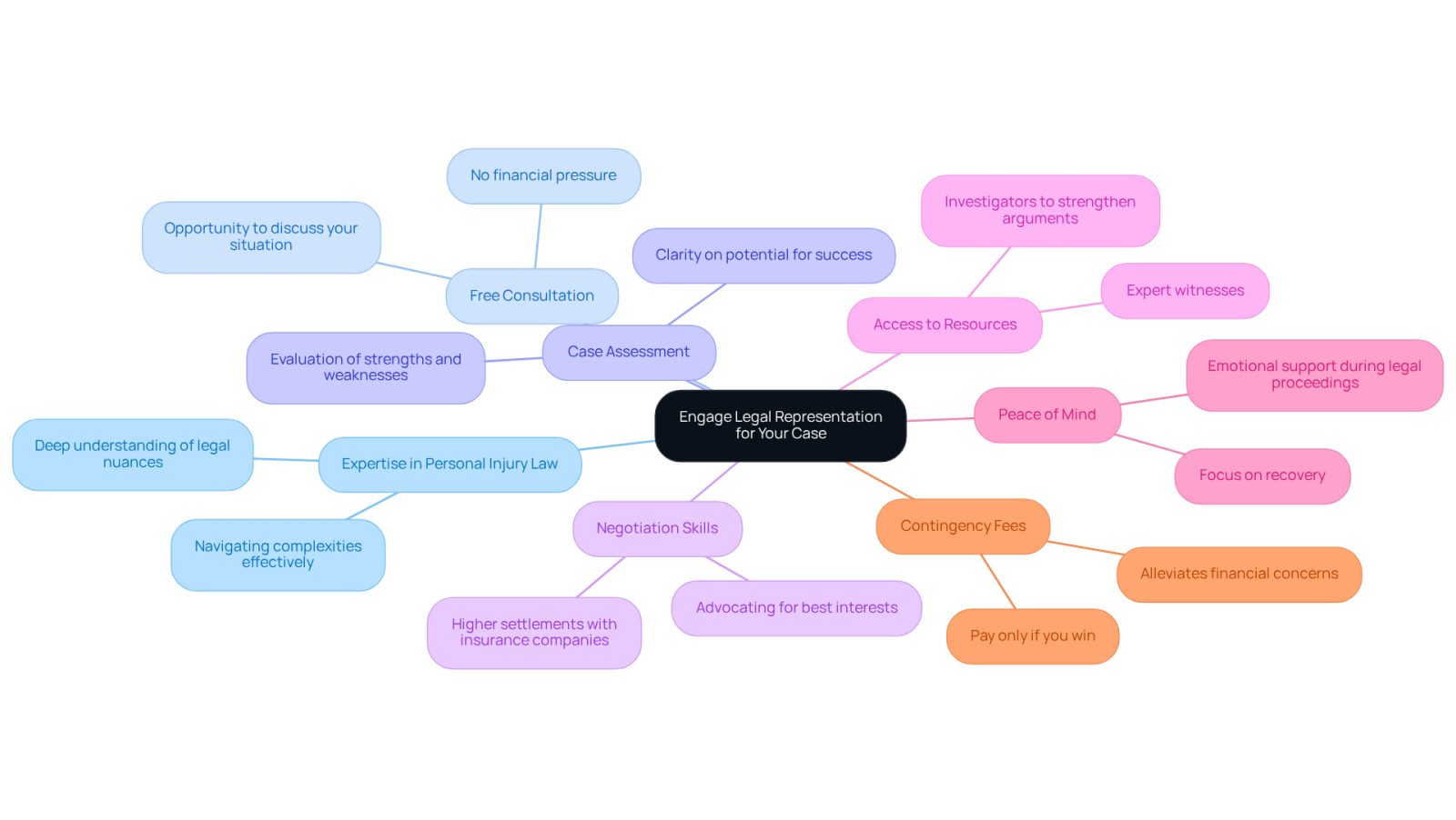 This mindmap illustrates the key reasons to hire a lawyer after an accident. Each branch represents a specific benefit, helping you understand how legal support can make a difference in your recovery journey.