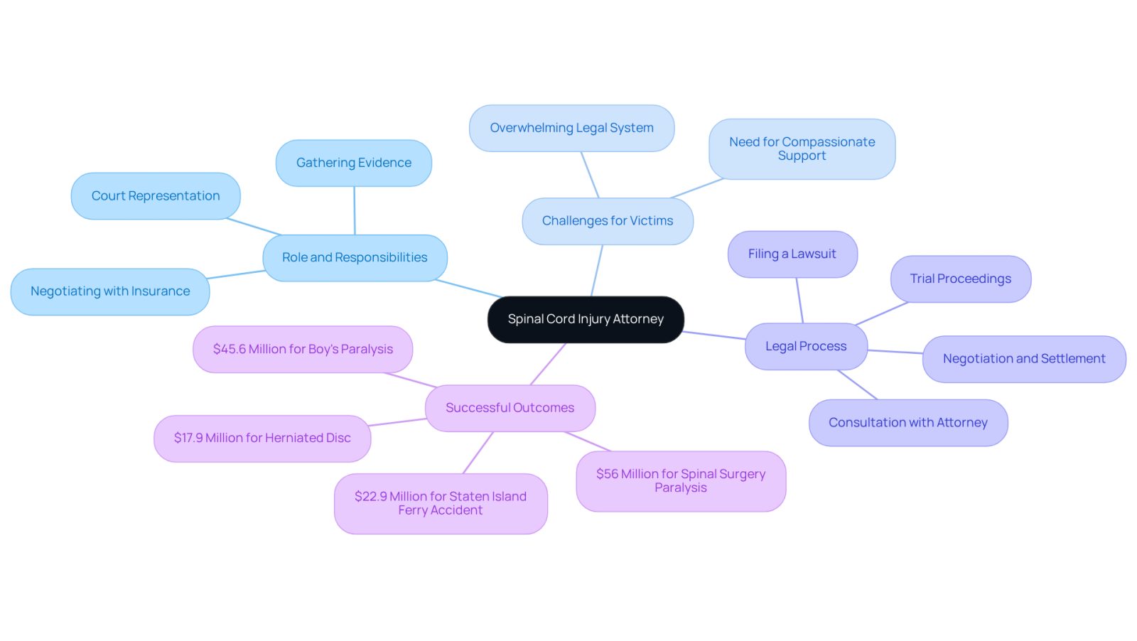 This mindmap illustrates the various aspects of a spinal cord injury attorney's role. Start at the center with the main idea, then explore the branches to see their responsibilities, the challenges faced by victims, and examples of successful case outcomes.