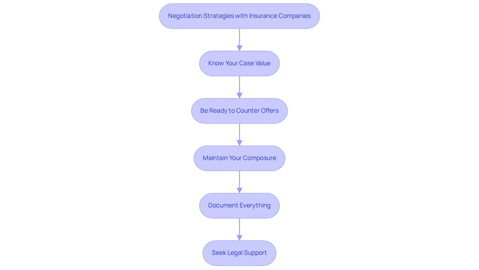 Each box represents a key strategy for negotiating with insurance companies. Follow the arrows to see the recommended steps you can take to improve your chances of securing a fair settlement.