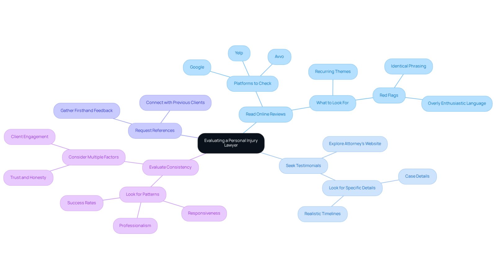 Start at the center with the main theme of evaluating a lawyer, then follow the branches to see each step you can take. Each branch represents a different method of gathering information, helping you make a well-informed decision.