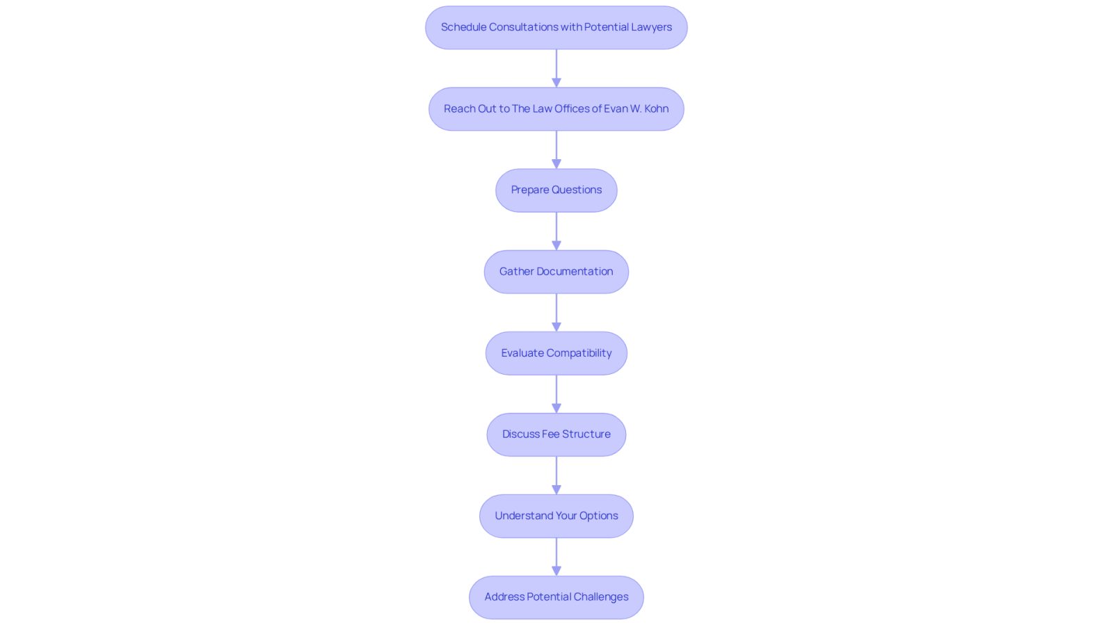 Each box represents a step in the process of finding the right personal injury lawyer. Follow the arrows to see how each step leads to the next, helping you navigate your journey with confidence.