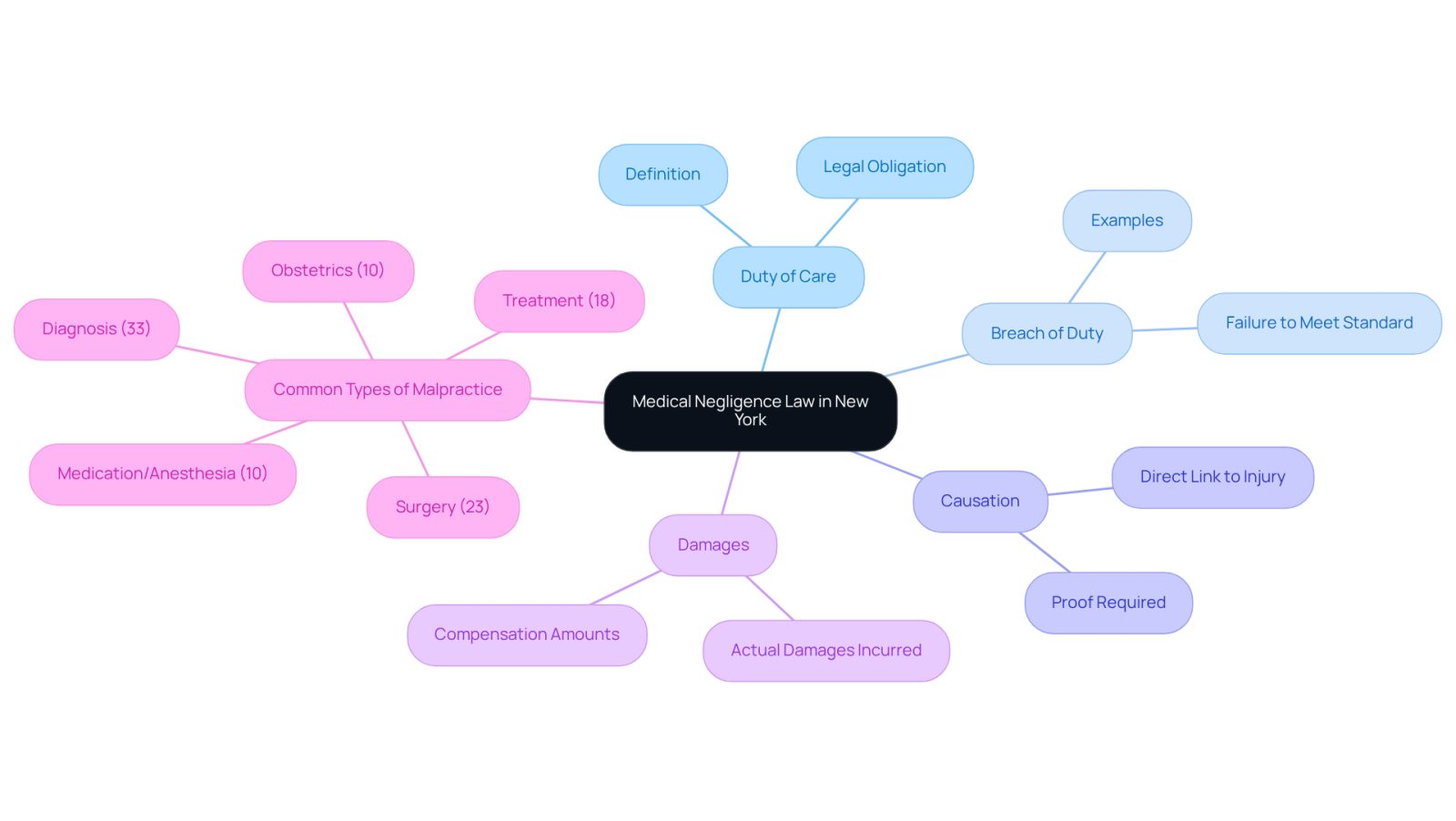 The central node represents the overall topic of medical negligence law. The branches show the four essential elements needed to establish a claim, while the additional branches highlight the most common types of malpractice and their prevalence. This structure helps you visualize how these concepts are interconnected.