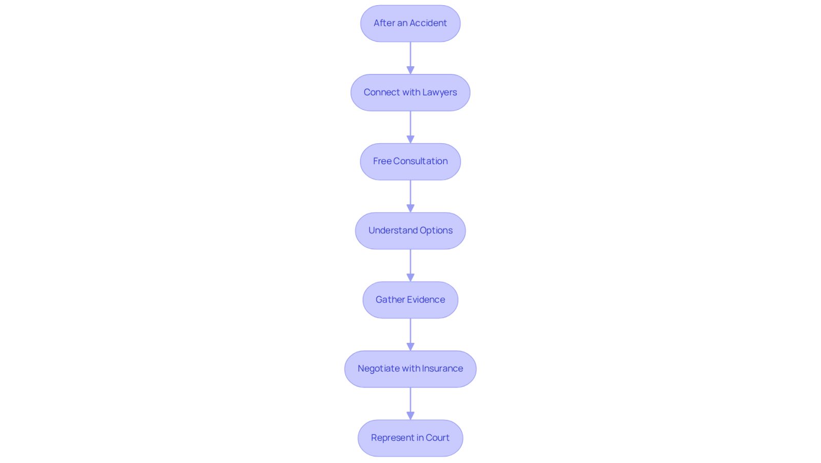 This flowchart guides you through the steps to take after an accident. Start at the top and follow the arrows to see what actions to take next, from connecting with a lawyer to potentially going to court.