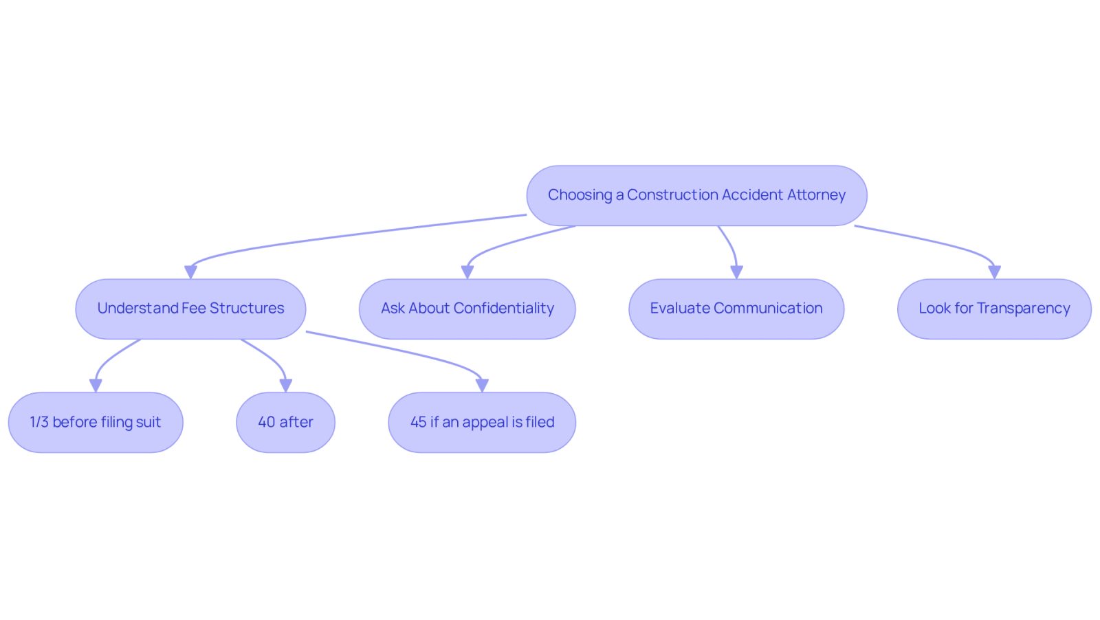 This flowchart guides you through the important steps to consider when selecting a construction accident attorney. Each box represents a key factor to think about, helping you make an informed decision.