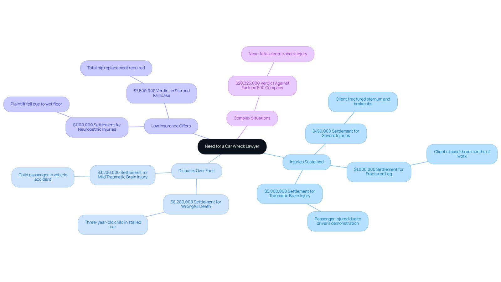 This mindmap shows the key reasons you might need a car wreck lawyer. Each branch represents a different situation, and the examples illustrate how serious these situations can be. Follow the branches to understand when it's important to seek legal help.