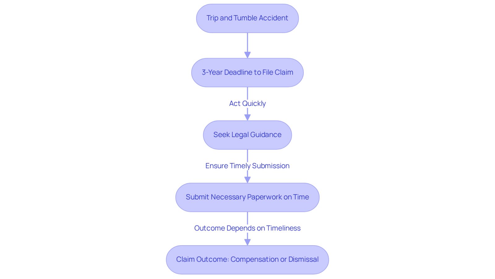 This flowchart guides you through the steps to take after a trip and tumble accident. Start with the accident, then remember the three-year deadline to file your claim. Seeking legal help is crucial to ensure you submit everything on time, which can lead to compensation. Missing deadlines can result in your claim being dismissed, so act quickly!