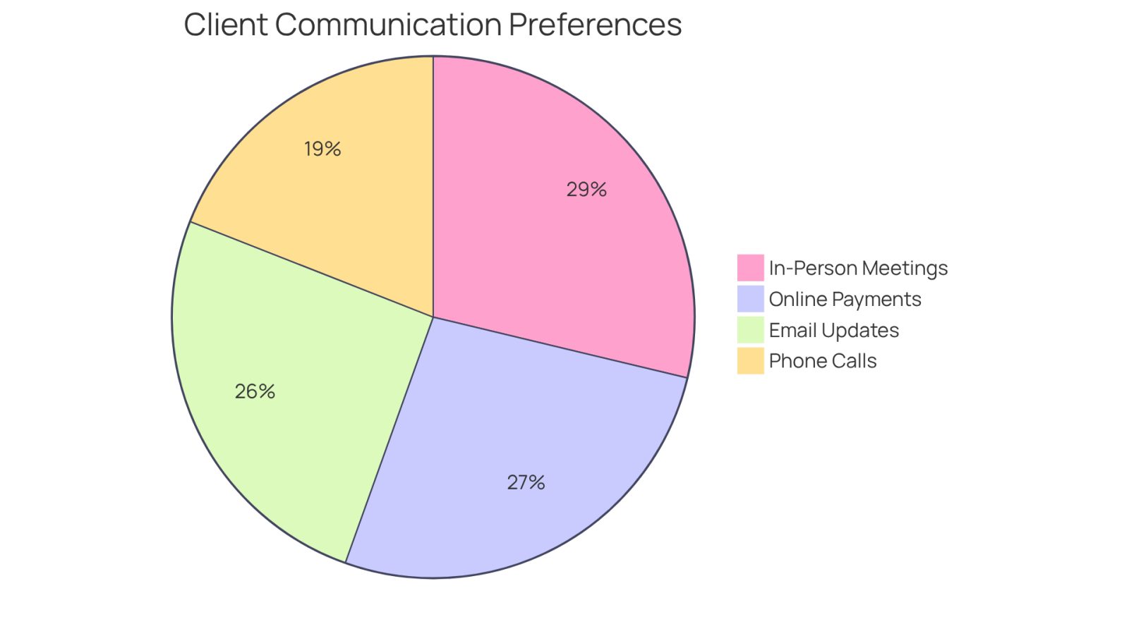 This pie chart shows how clients prefer to communicate with their lawyers. Each slice represents a different method, and the size of the slice indicates how many clients prefer that method. The bigger the slice, the more clients chose that option!
