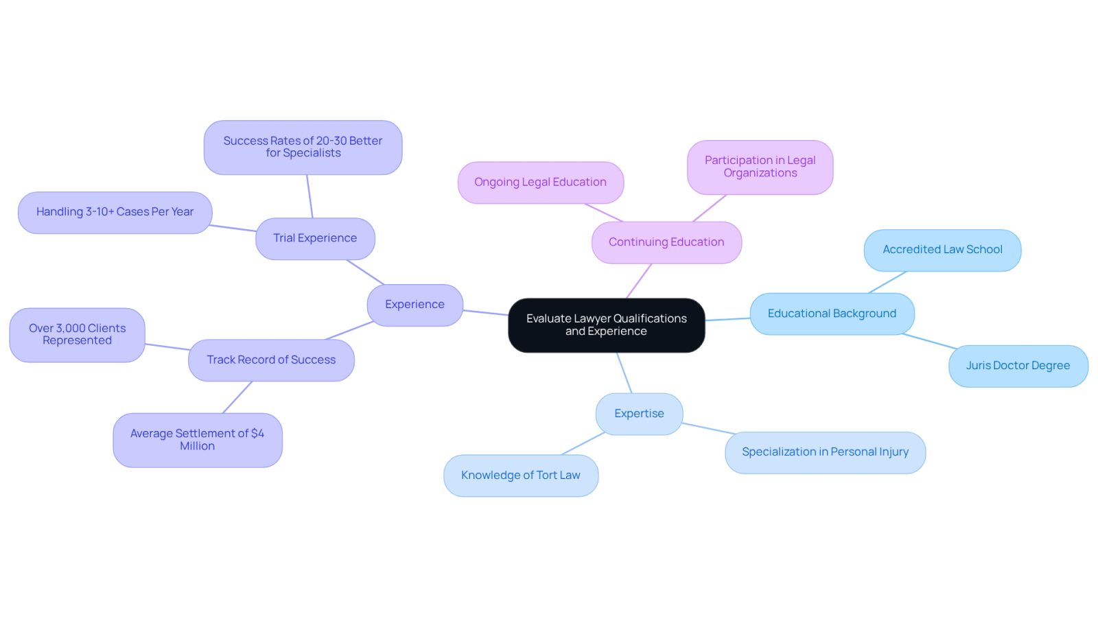Start at the center with the main topic, then follow the branches to explore each important factor in choosing the right lawyer. Each branch represents a key area to consider, helping you understand what to look for in a qualified attorney.
