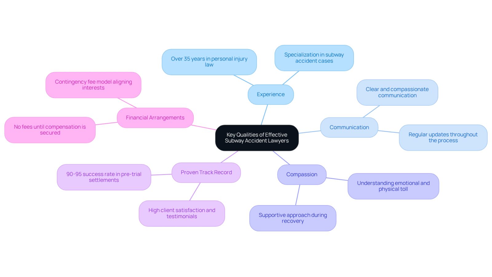 This mindmap shows the essential qualities to look for in a subway accident lawyer. Each branch represents a key quality, and the sub-branches provide more details about what makes that quality important. Follow the branches to understand how these qualities contribute to effective legal representation.