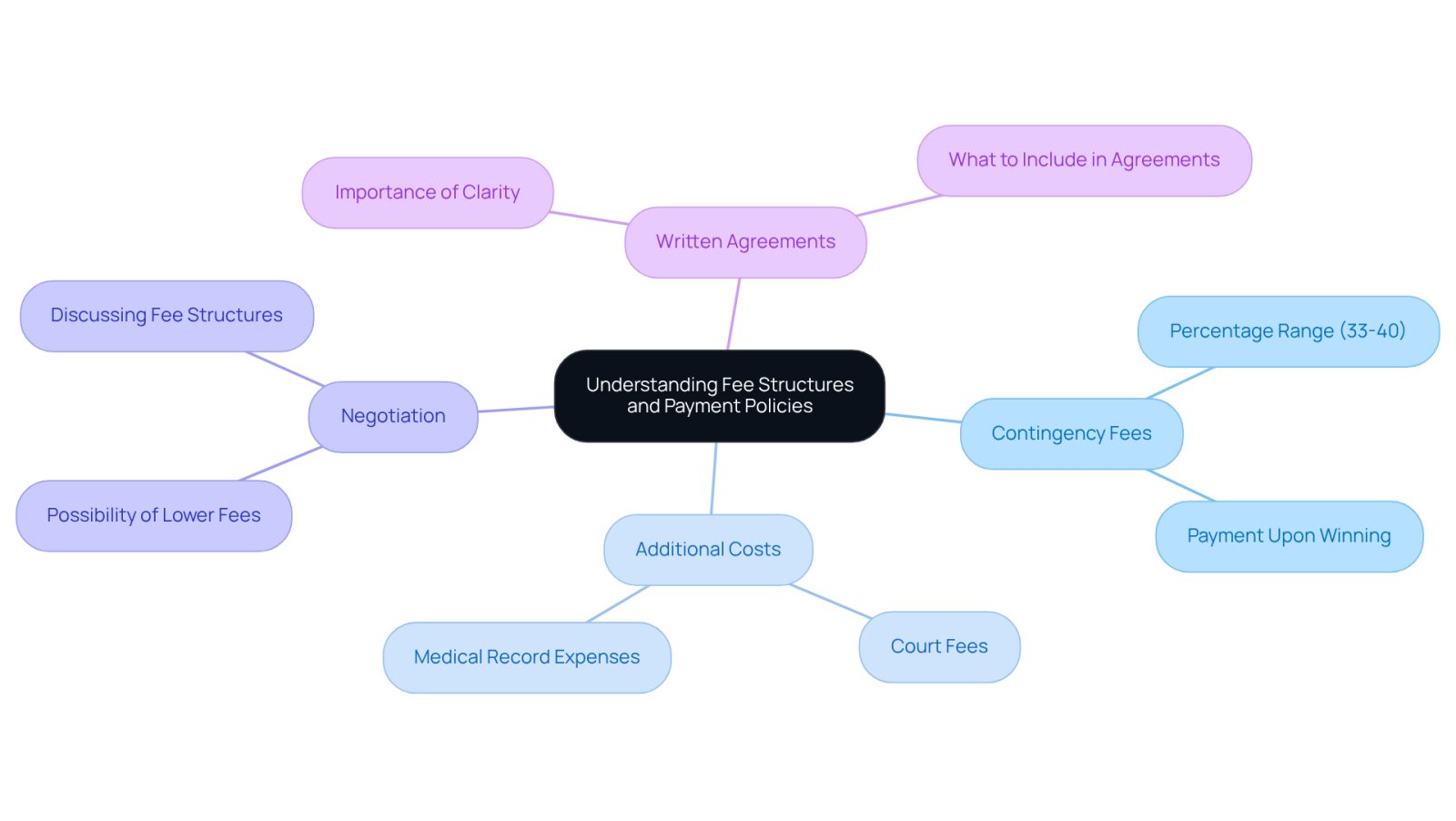 This mindmap helps you navigate the important aspects of hiring a law firm. Start at the center with the main topic, then explore branches that explain different fee types, potential extra costs, and the importance of having agreements in writing. Each branch represents a key area to consider, making it easier to understand your financial obligations.