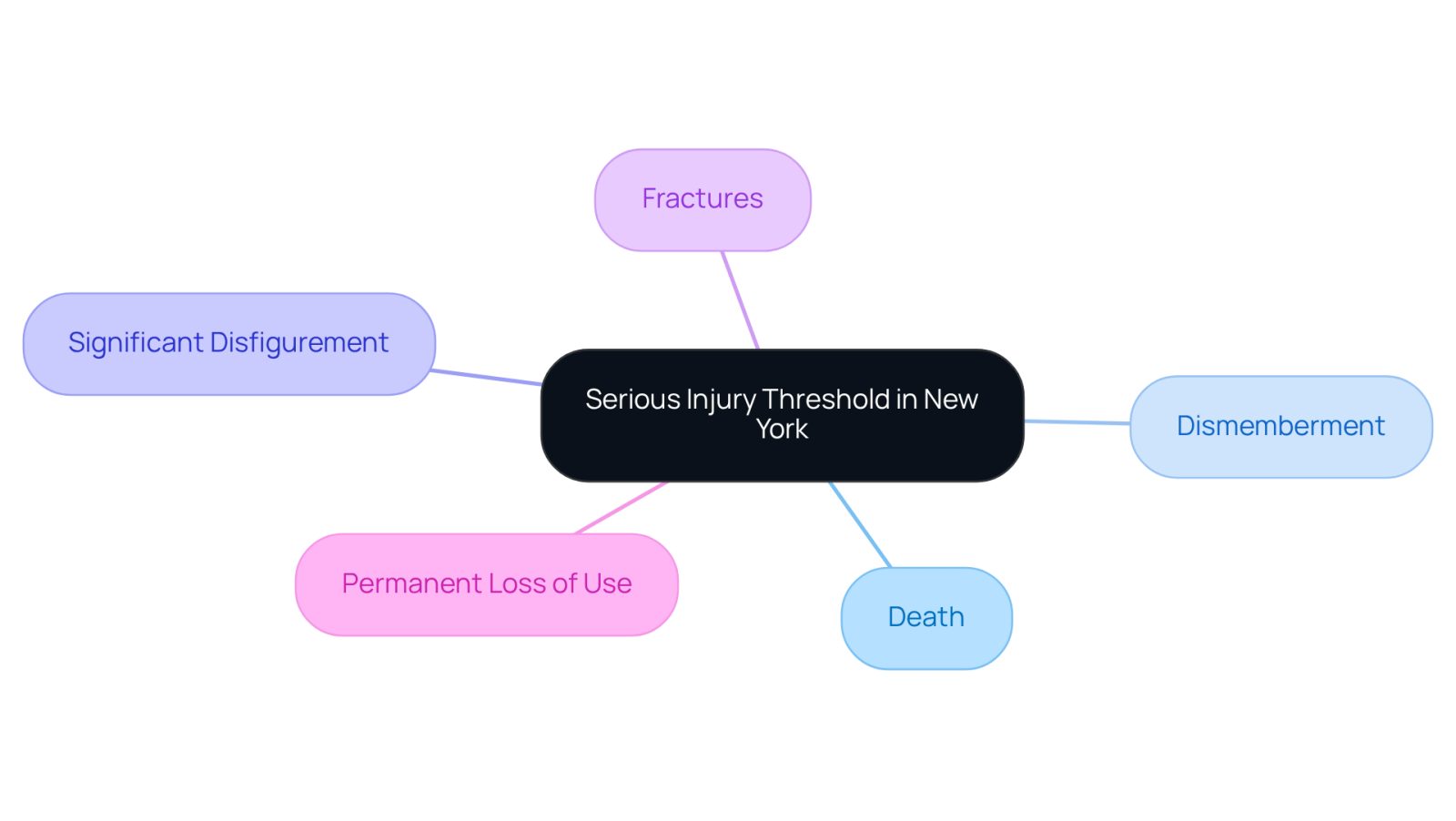 This mindmap starts with the main idea of the serious injury threshold and branches out into specific types of injuries that qualify. Each branch represents a different condition, helping you see how they relate to the overall concept.