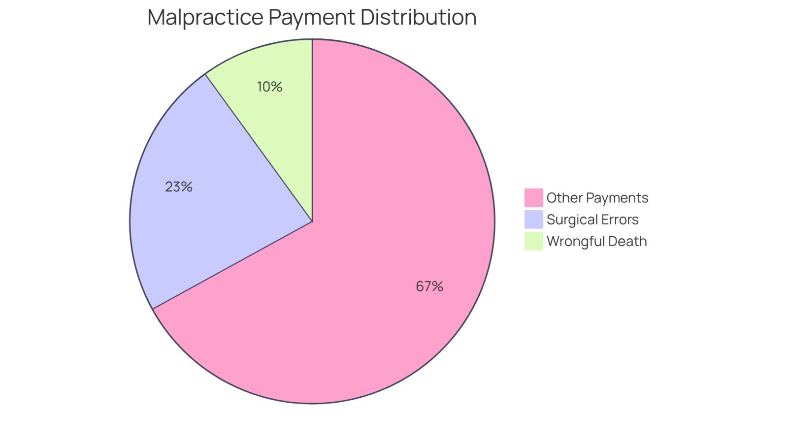 Each slice of the pie represents a different type of malpractice payment. The larger the slice, the more significant that category is in terms of total payments. For example, surgical errors make up 23% of all payments, showing how common they are in malpractice cases.
