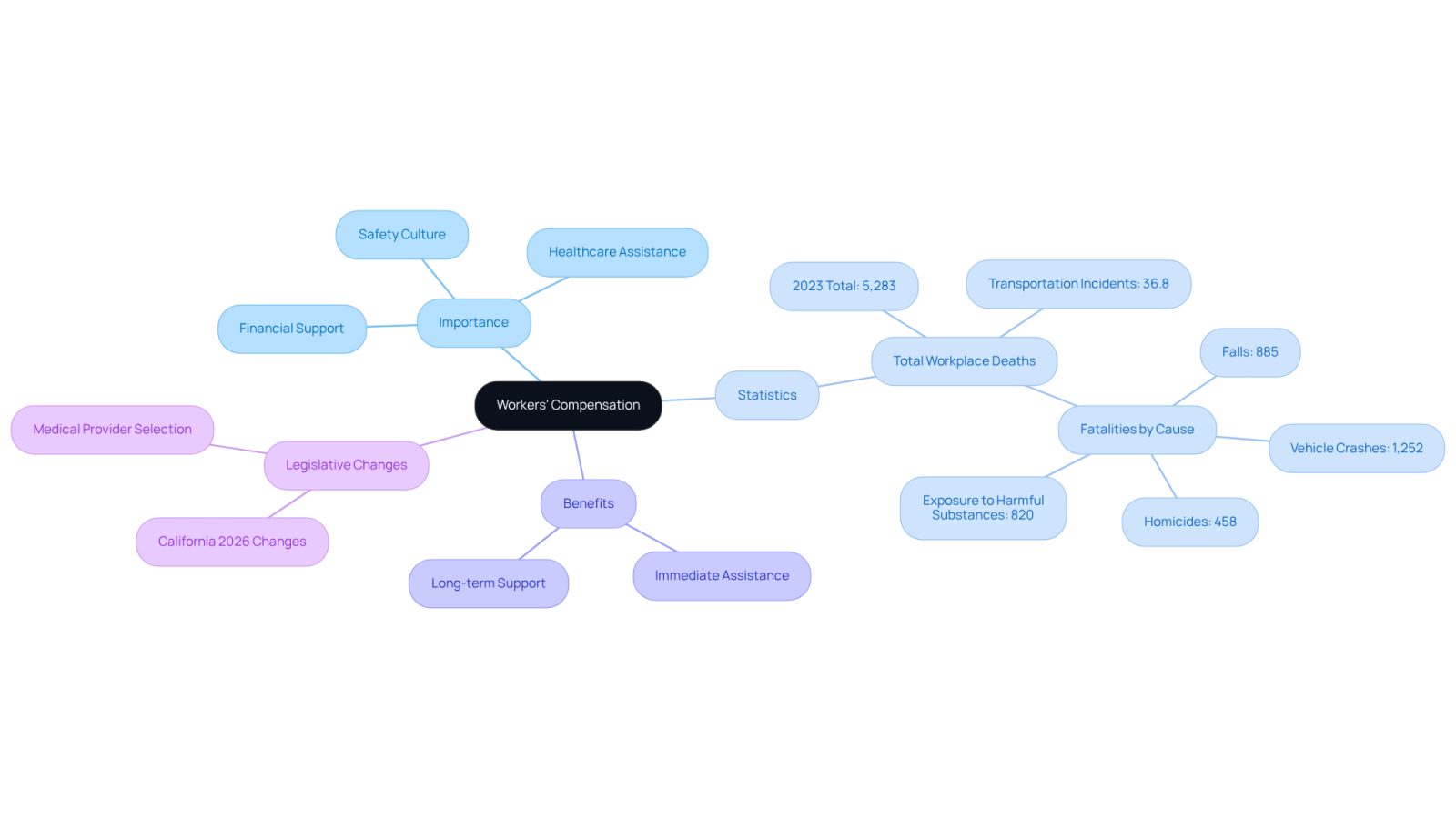 The central node represents the main topic of workers' compensation. Each branch shows a different aspect of this topic, helping you see how they connect and contribute to the overall understanding of its importance.