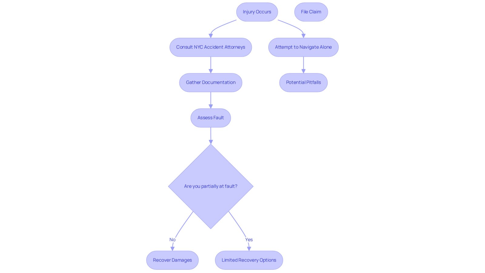 This flowchart guides you through the steps to take after an injury in NYC. Follow the arrows to see how consulting an attorney can help you gather necessary documents and understand your fault in the accident, which affects your compensation.