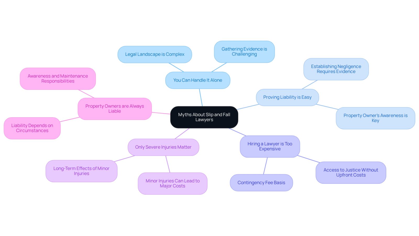 This mindmap helps you visualize common misconceptions about hiring slip and fall lawyers. Each branch represents a myth, and the sub-branches provide insights or facts that challenge those myths. Follow the branches to understand why having legal support is crucial.