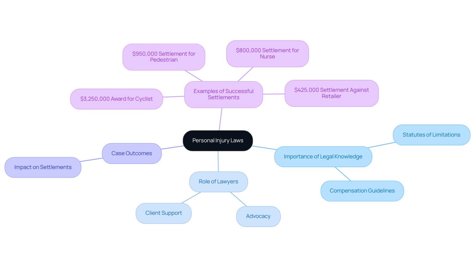 This mindmap illustrates how personal injury laws are interconnected. Start at the center with the main topic, then explore the branches to see how legal knowledge, the role of lawyers, and successful case examples contribute to understanding and navigating personal injury claims.