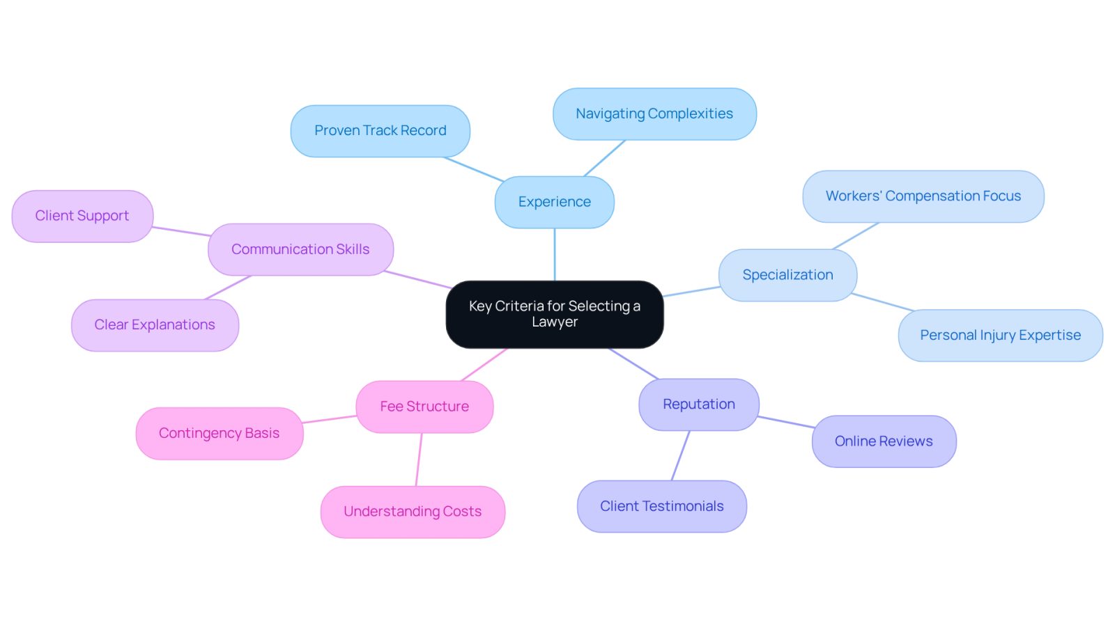 This mindmap helps you visualize the important factors to consider when choosing a lawyer. Each branch represents a key criterion, and the sub-branches provide more details about why each factor matters. Follow the branches to understand how they connect to your decision-making process.