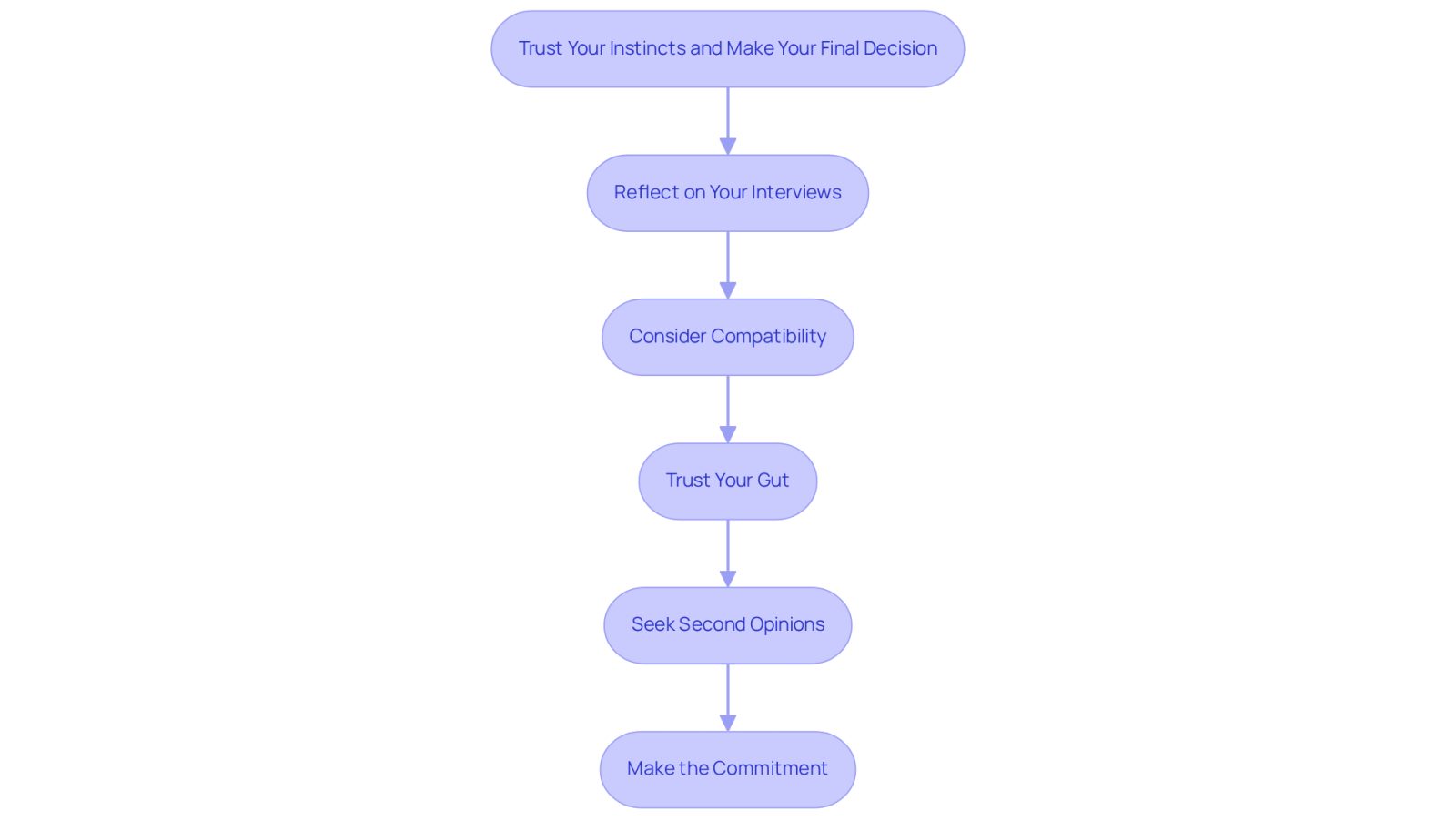 This flowchart guides you through the decision-making process for selecting a lawyer. Start at the top and follow the arrows down through each step, reflecting on your experiences and instincts until you reach the final commitment.