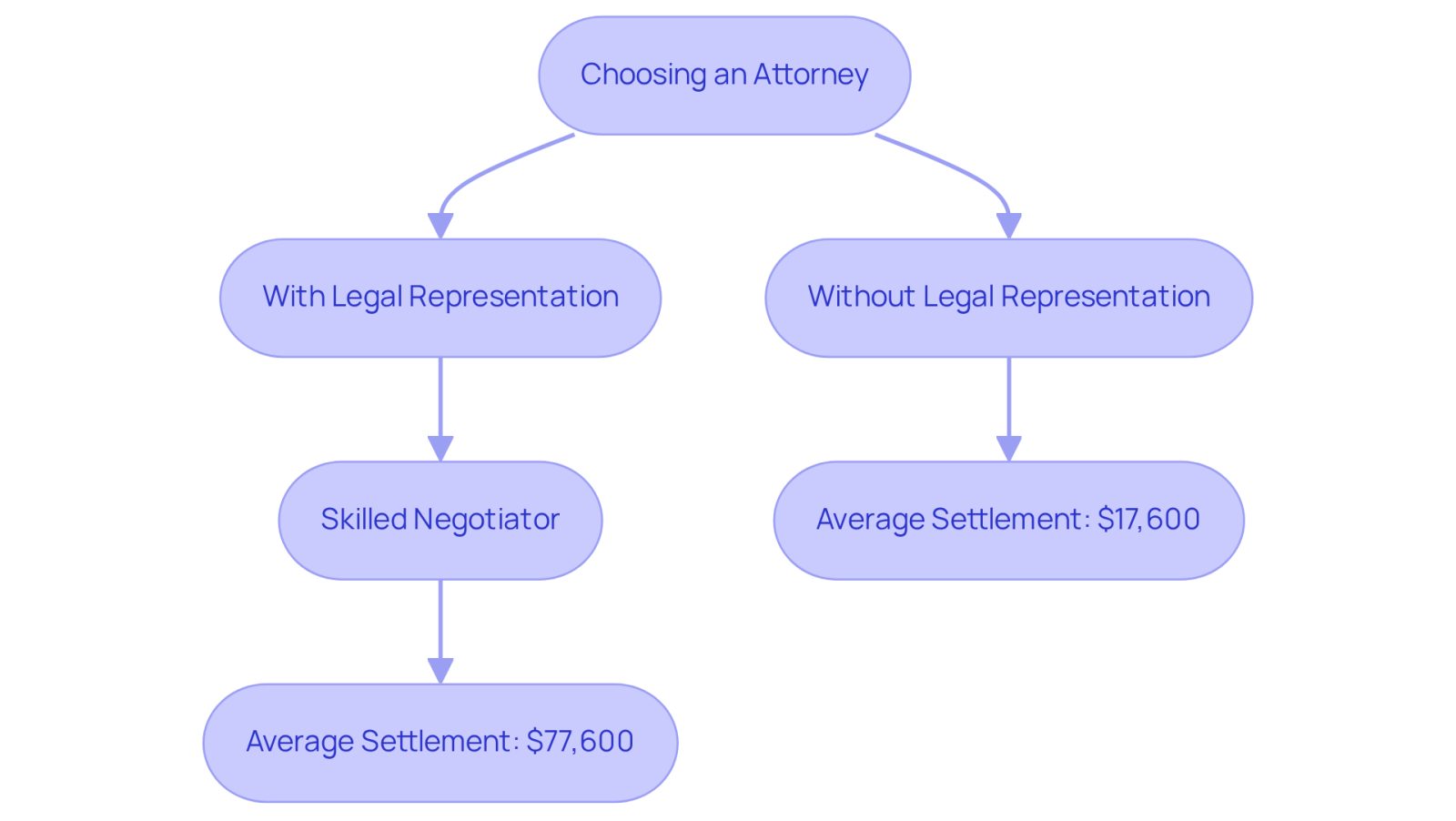 This flowchart shows the choices you have when selecting an attorney and how those choices can affect your settlement amount. Following the paths will help you understand the benefits of having a skilled negotiator on your side.
