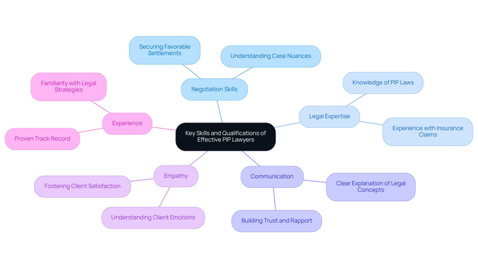 The central node represents the overall theme of effective PIP lawyers. Each branch highlights a key skill or qualification, and the sub-branches provide more detail about what makes each skill important in the context of legal representation.