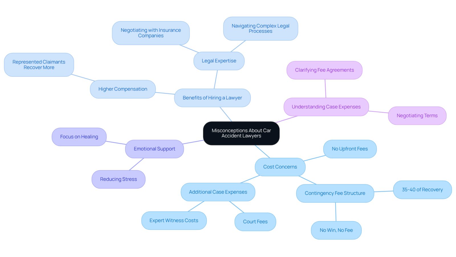 This mindmap starts with the main topic in the center and branches out to show different misconceptions and truths about hiring car accident lawyers. Each branch represents a key area of concern or benefit, helping you understand the full picture and make informed decisions.