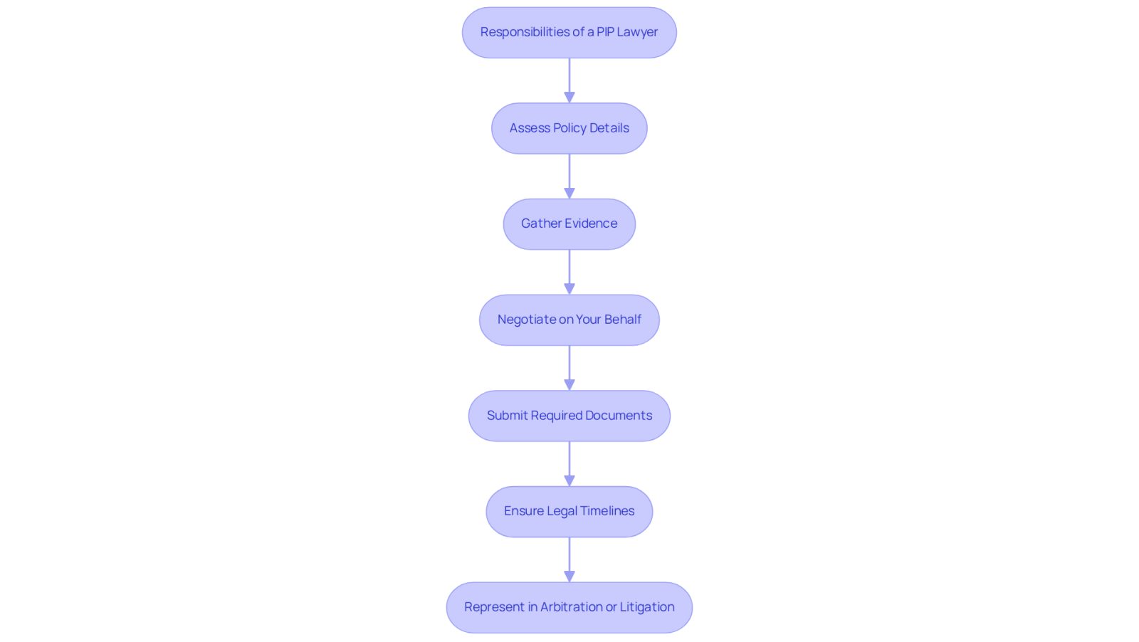 This flowchart shows the key responsibilities of a PIP lawyer. Each box represents a specific task they handle to help you with your personal injury case. Follow the arrows to see how these tasks connect and the order in which they typically happen.