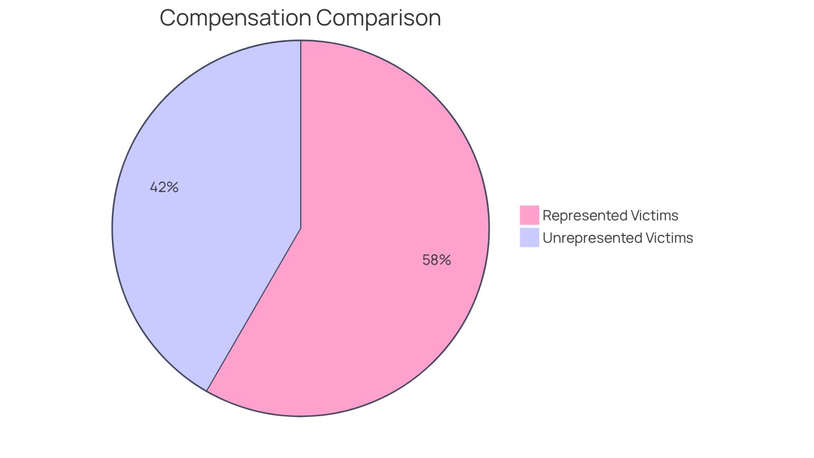 This chart shows how much more accident victims can receive in compensation when they hire an attorney. The green slice represents those with legal support, while the red slice shows those without. A bigger slice means more money in your pocket!