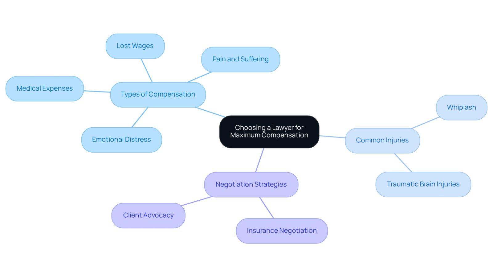 This mindmap helps you visualize the important factors to consider when selecting a lawyer. Each branch represents a key area: the types of compensation you can seek, common injuries that may affect your case, and strategies lawyers might use to negotiate on your behalf.