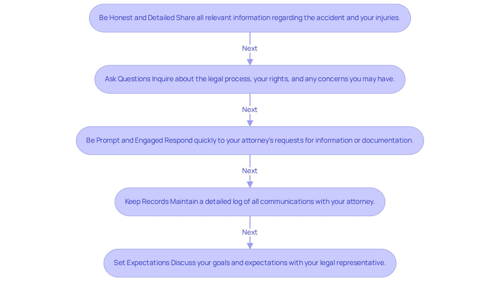Each box represents a key practice for effective communication with your lawyer. Follow the arrows to see how these practices connect and support your case.