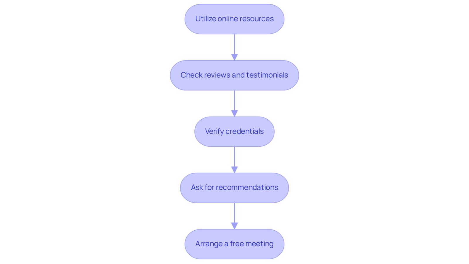 Follow the arrows to see the steps you should take to find the right attorney. Each box represents an important action you can take to ensure you choose a lawyer who will support you effectively.
